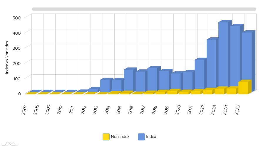 Index vs Non-Index Publications