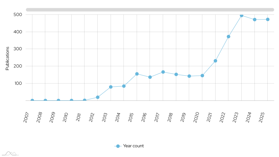 Year-wise Publication Trend